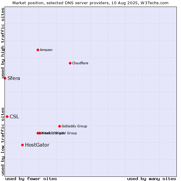 Market position of HostGator vs. CSL vs. Sfera