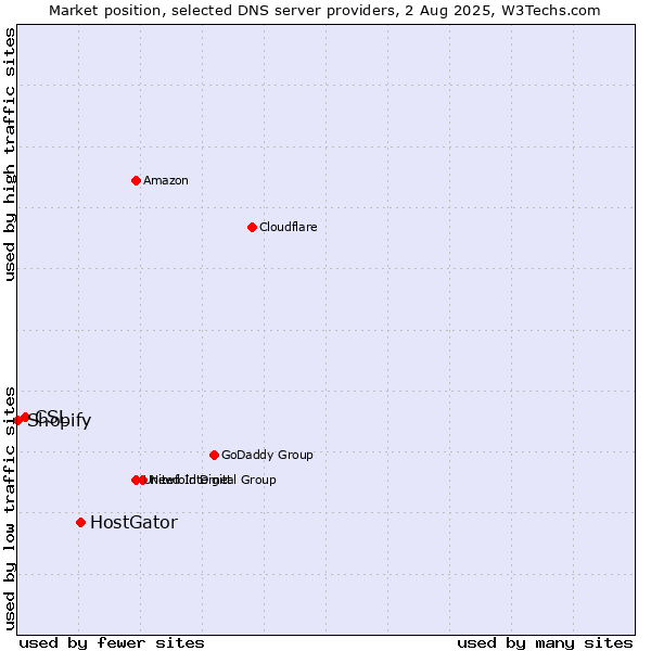Market position of HostGator vs. CSL vs. Shopify