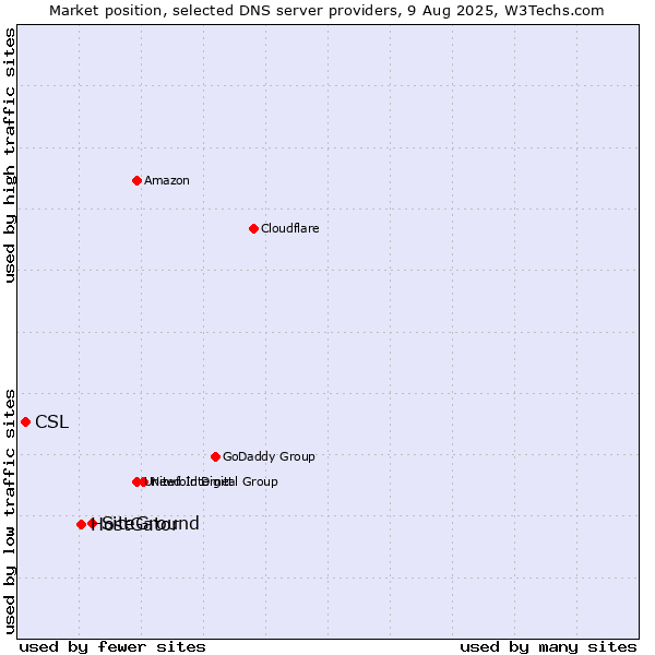 Market position of SiteGround vs. HostGator vs. CSL