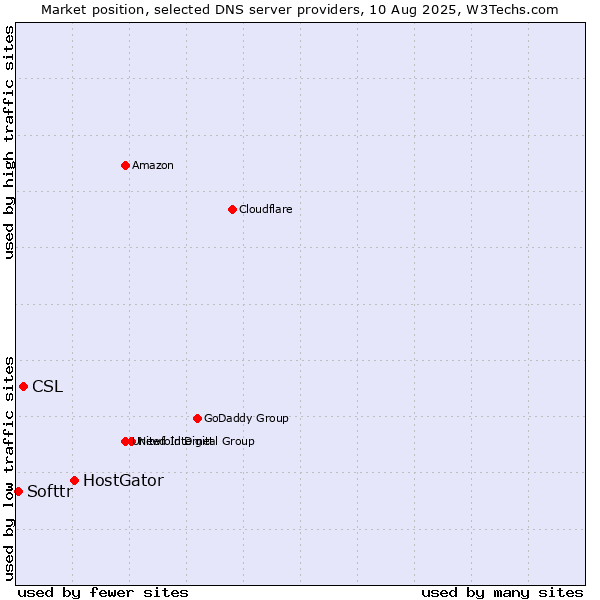 Market position of HostGator vs. CSL vs. Softtr