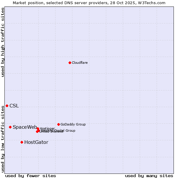Market position of HostGator vs. SpaceWeb vs. CSL