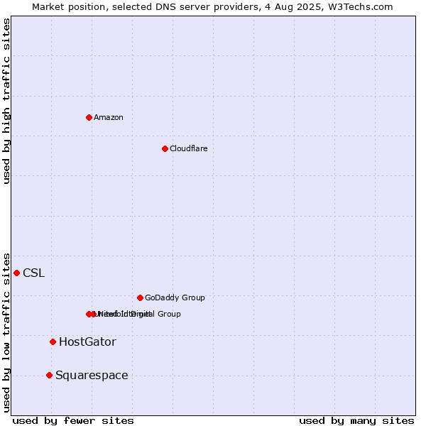 Market position of HostGator vs. Squarespace vs. CSL