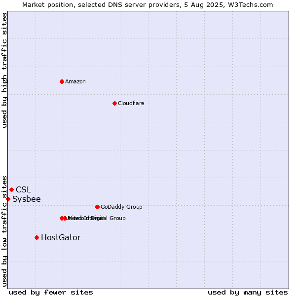 Market position of HostGator vs. CSL vs. Sysbee