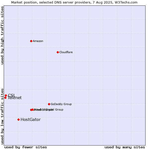 Market position of HostGator vs. CSL vs. Telenet