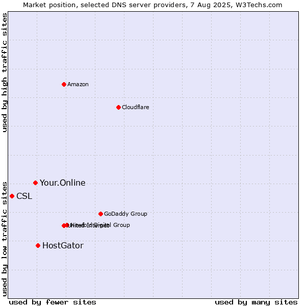 Market position of HostGator vs. Your.Online vs. CSL