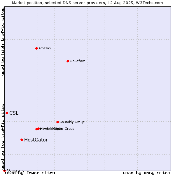 Market position of HostGator vs. CSL vs. Vangus