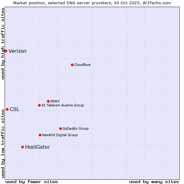Market position of HostGator vs. CSL vs. Verizon