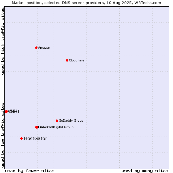 Market position of HostGator vs. CSL vs. VNET