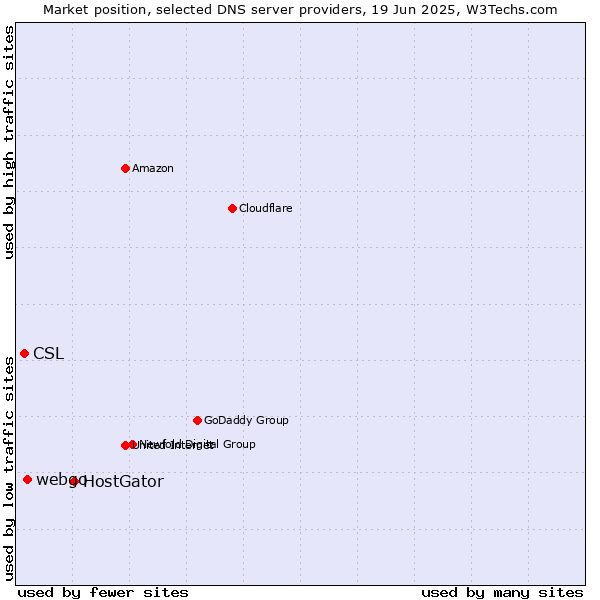 Market position of HostGator vs. webgo vs. CSL