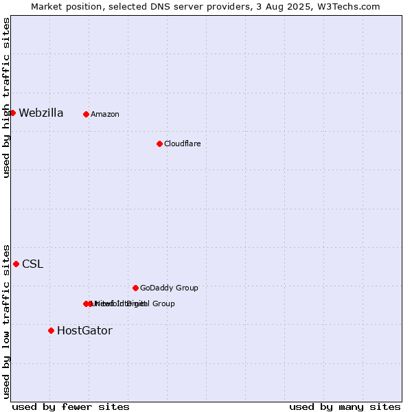 Market position of HostGator vs. CSL vs. Webzilla