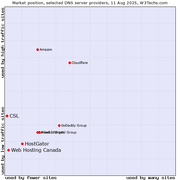 Market position of HostGator vs. Web Hosting Canada vs. CSL