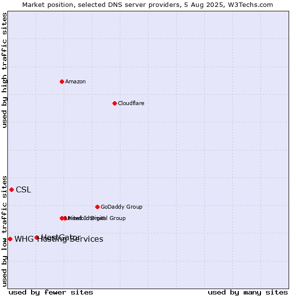 Market position of HostGator vs. CSL vs. WHG Hosting Services