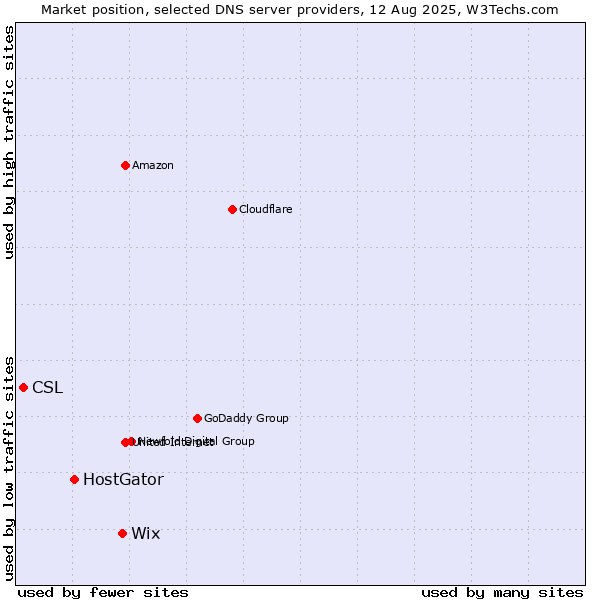 Market position of Wix vs. HostGator vs. CSL