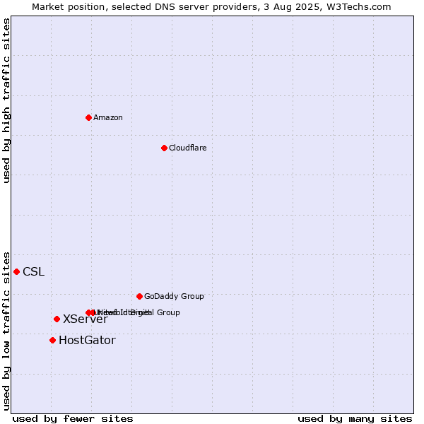 Market position of XServer vs. HostGator vs. CSL