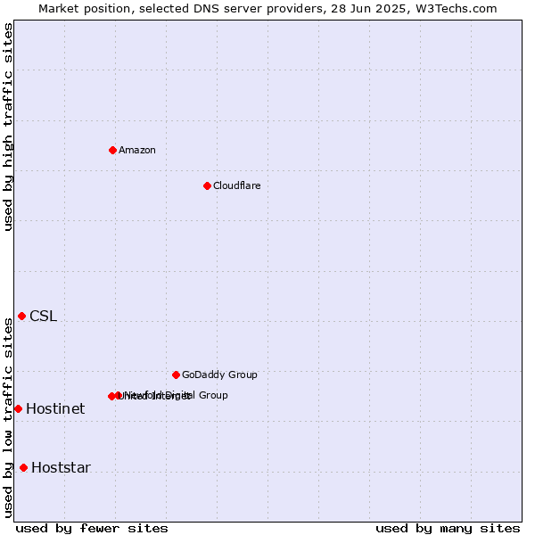 Market position of Hoststar vs. CSL vs. Hostinet