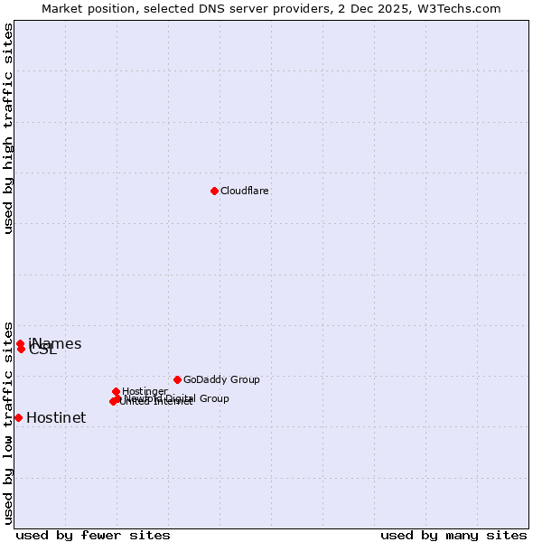 Market position of CSL vs. iNames vs. Hostinet