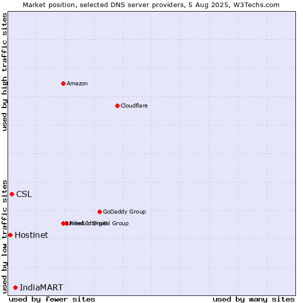 Market position of IndiaMART vs. CSL vs. Hostinet