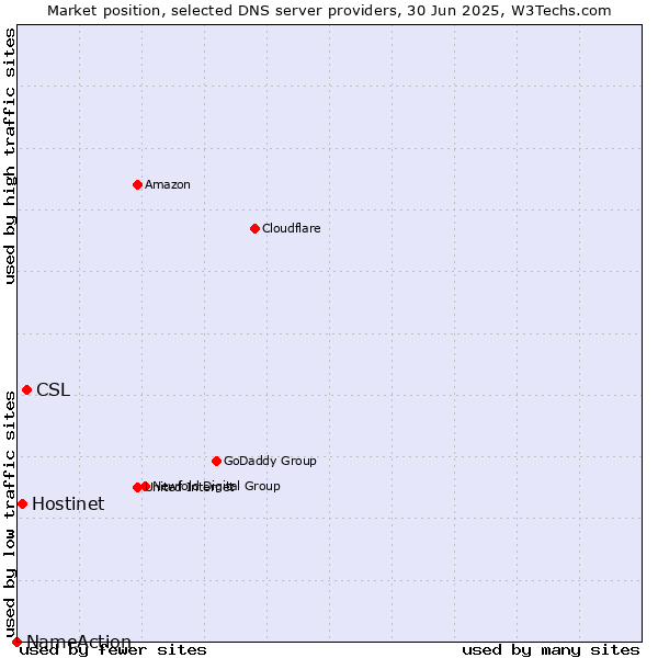 Market position of CSL vs. Hostinet vs. NameAction