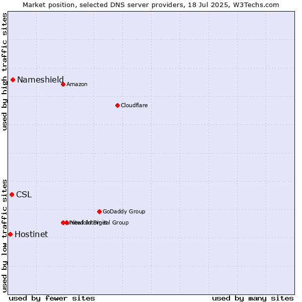 Market position of Nameshield vs. CSL vs. Hostinet
