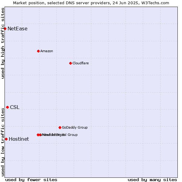 Market position of CSL vs. Hostinet vs. NetEase
