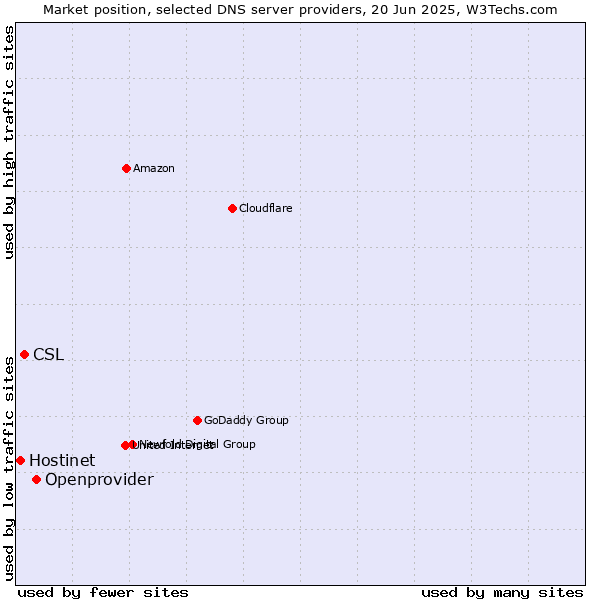 Market position of Openprovider vs. CSL vs. Hostinet