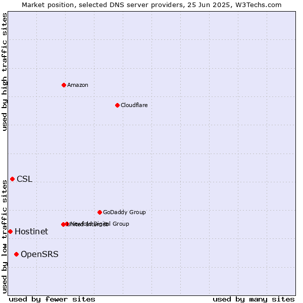 Market position of OpenSRS vs. CSL vs. Hostinet