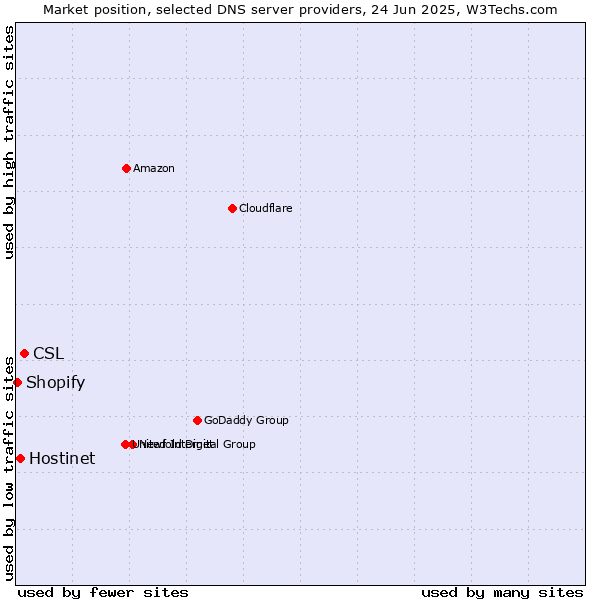 Market position of CSL vs. Hostinet vs. Shopify