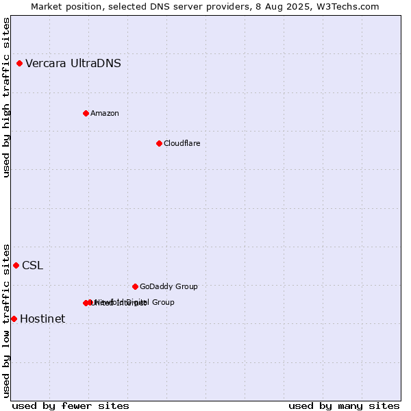 Market position of Vercara UltraDNS vs. CSL vs. Hostinet