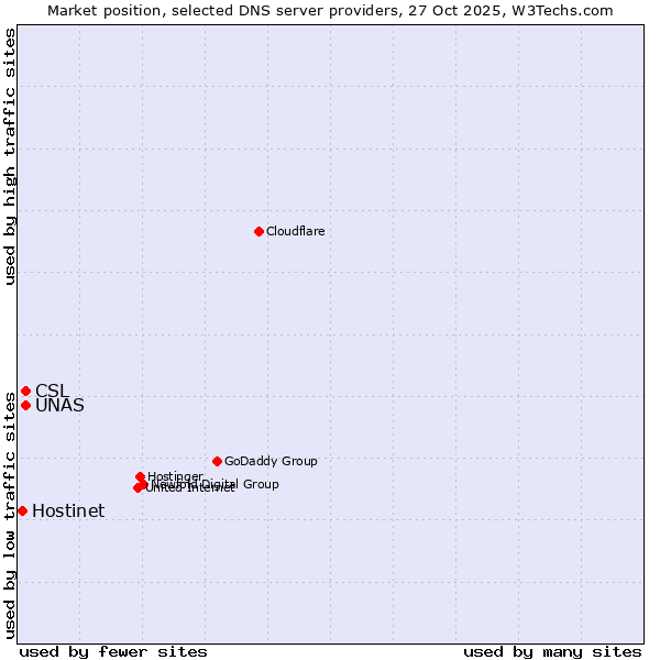 Market position of CSL vs. UNAS vs. Hostinet