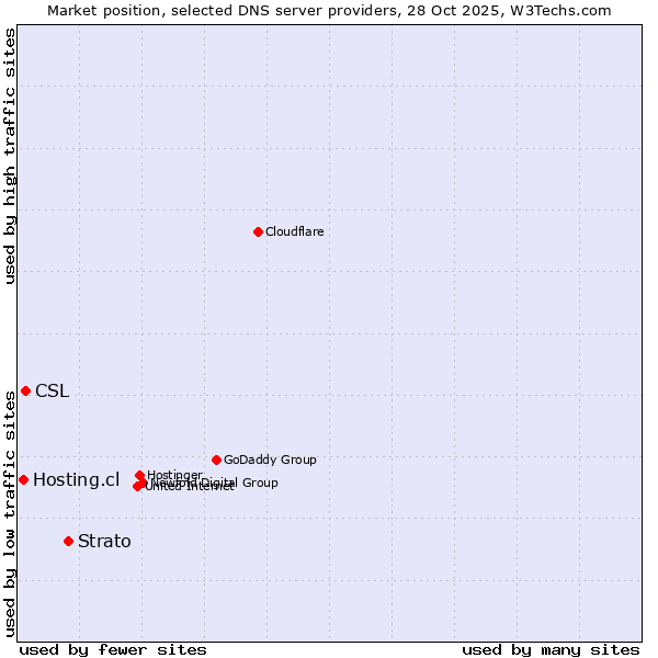 Market position of Strato vs. CSL vs. Hosting.cl