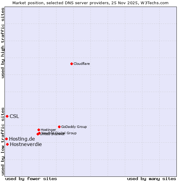 Market position of Hostneverdie vs. CSL vs. Hosting.de