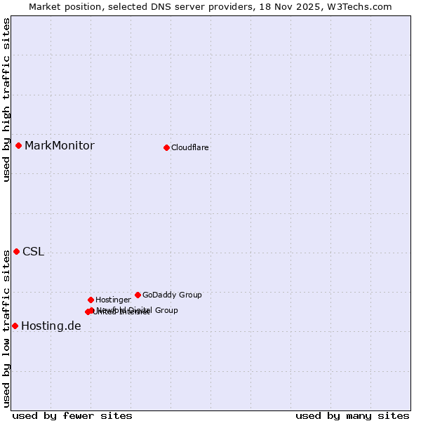 Market position of MarkMonitor vs. CSL vs. Hosting.de