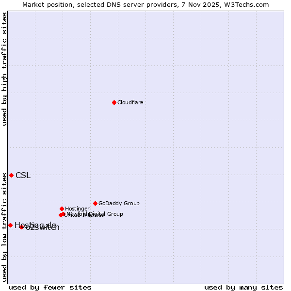 Market position of o2switch vs. CSL vs. Hosting.de