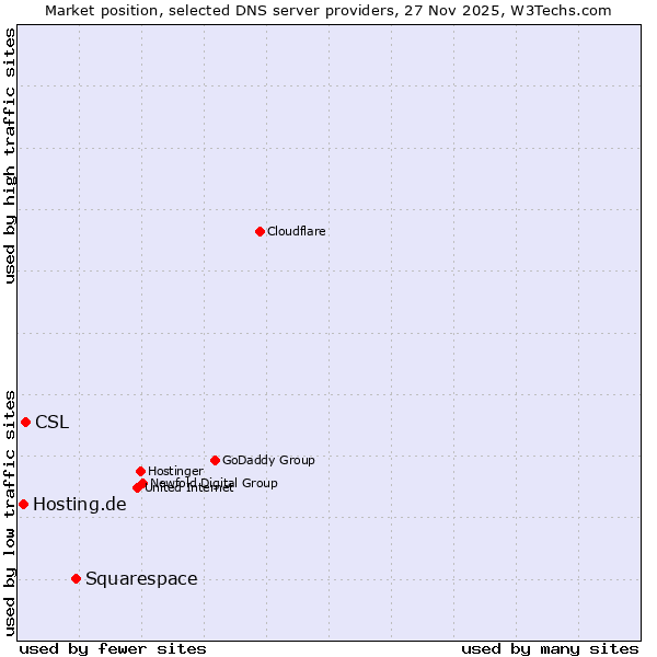 Market position of Squarespace vs. CSL vs. Hosting.de