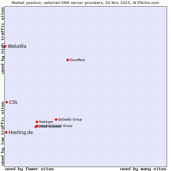 Market position of CSL vs. Hosting.de vs. Webzilla