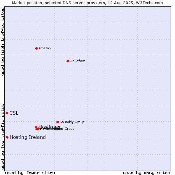 Market position of Hostinger vs. CSL vs. Hosting Ireland