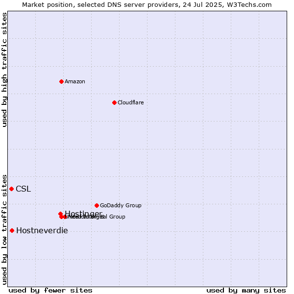 Market position of Hostinger vs. Hostneverdie vs. CSL
