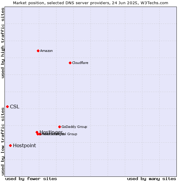 Market position of Hostinger vs. Hostpoint vs. CSL