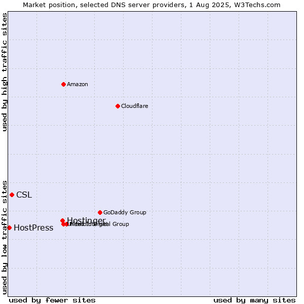 Market position of Hostinger vs. CSL vs. HostPress