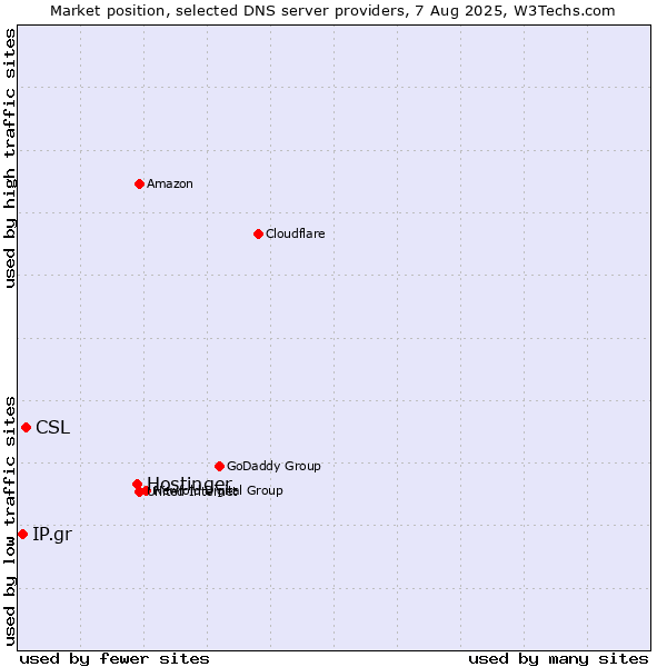 Market position of Hostinger vs. CSL vs. IP.gr