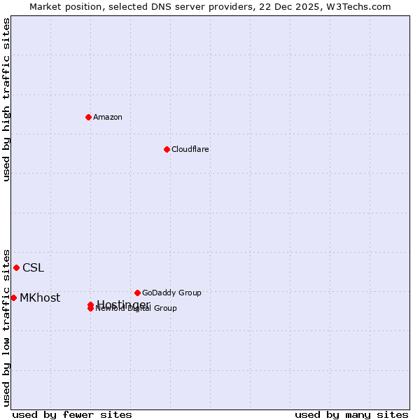 Market position of Hostinger vs. CSL vs. MKhost