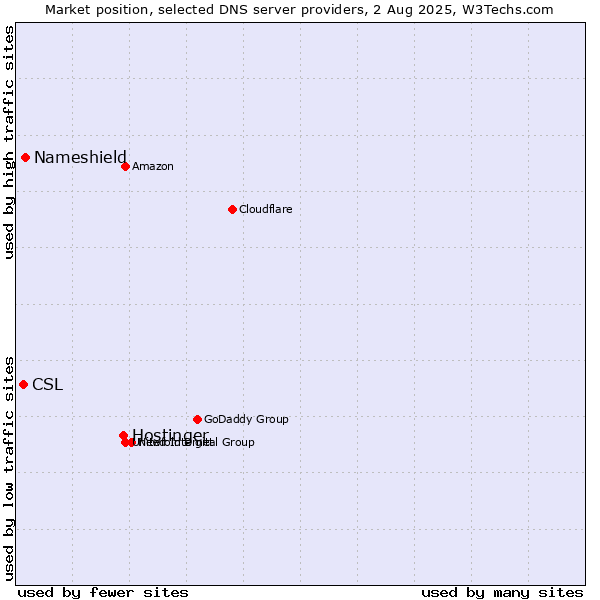 Market position of Hostinger vs. Nameshield vs. CSL