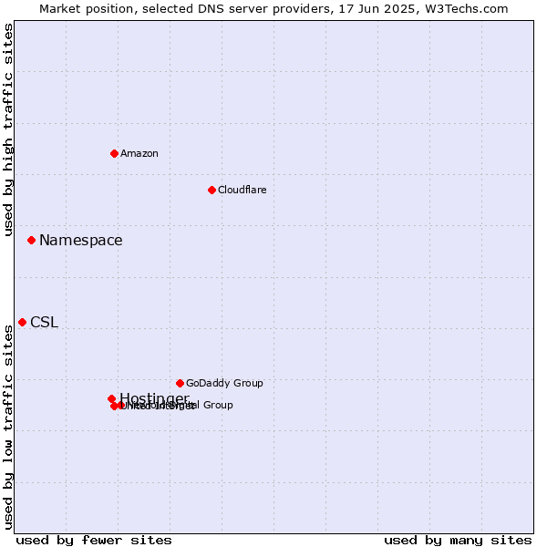 Market position of Hostinger vs. Namespace vs. CSL