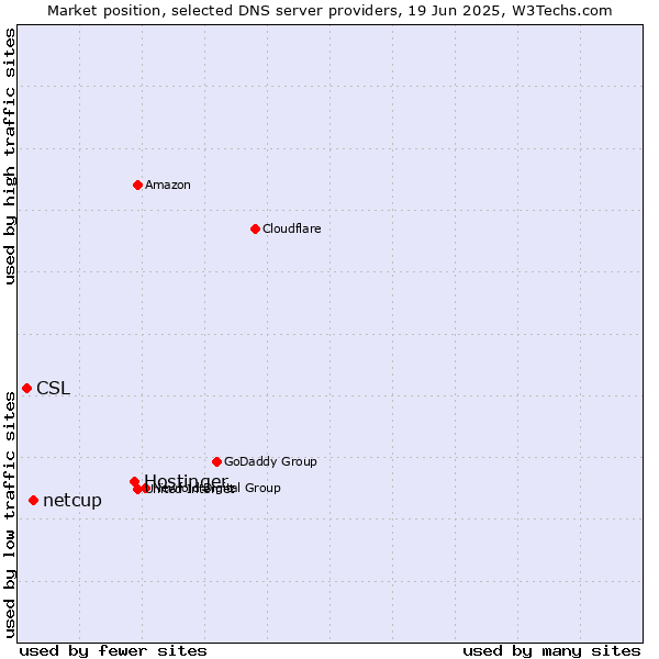 Market position of Hostinger vs. netcup vs. CSL