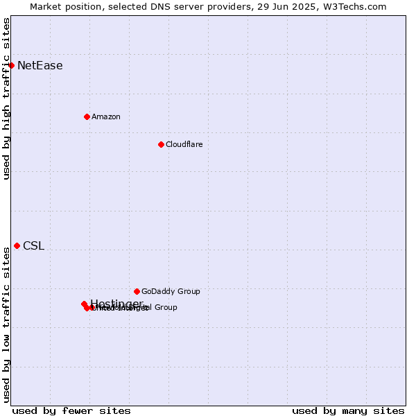 Market position of Hostinger vs. CSL vs. NetEase