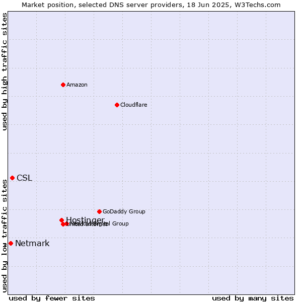 Market position of Hostinger vs. CSL vs. Netmark
