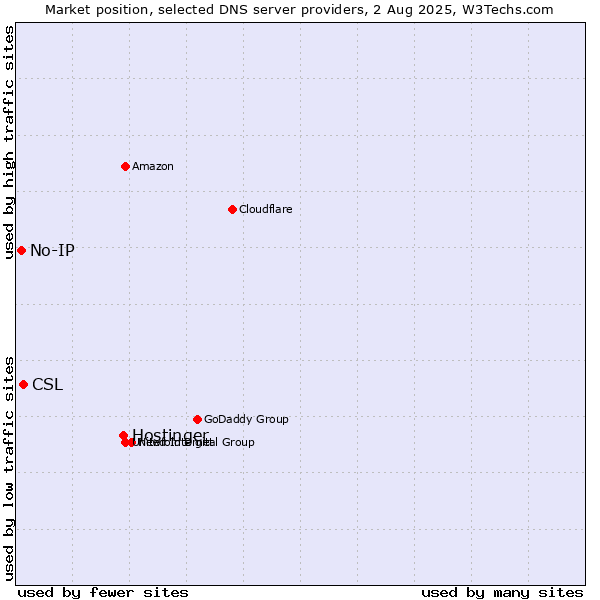 Market position of Hostinger vs. CSL vs. No-IP