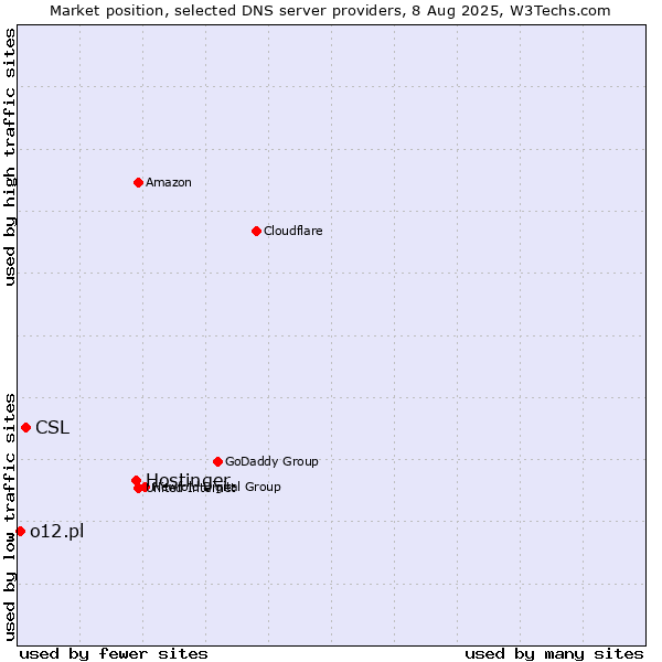 Market position of Hostinger vs. CSL vs. o12.pl