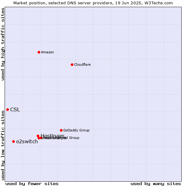 Market position of Hostinger vs. o2switch vs. CSL