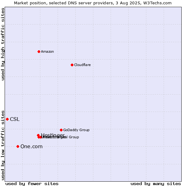 Market position of Hostinger vs. One.com vs. CSL